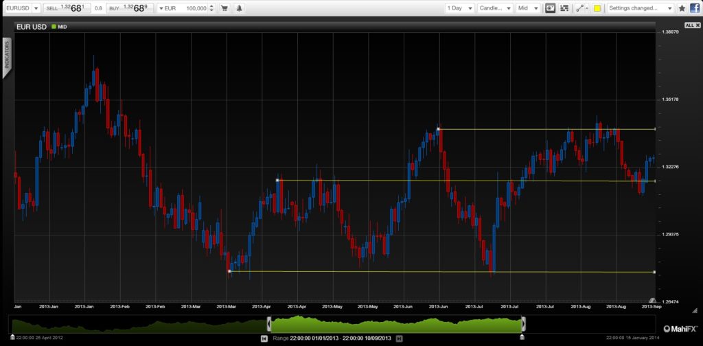 EURUSD-110913 analysis for QE tapering scenario on currencies crisis and more