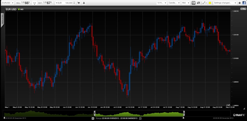EURUSD-Chart040913 euro to dollar technical trading and outlook