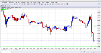 EURUSD Technical Analysis September 5 2013 after ECB ISM non manufacturing PMI results