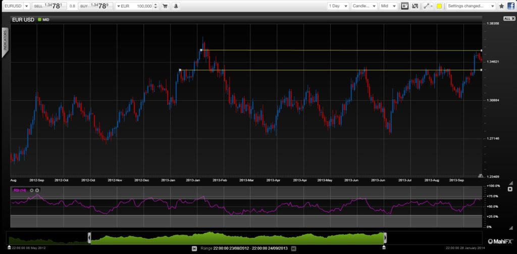 EURUSD Technical view debt ceiling budget debacle September October 2013