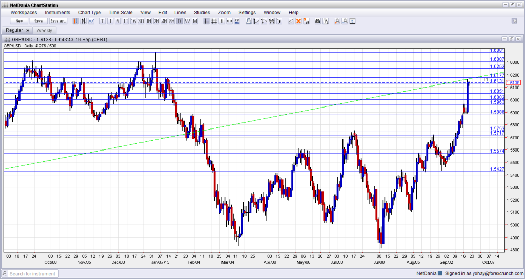 GBP USD Technical View after Fed NO taper September 19 2013 technical view for currency traders