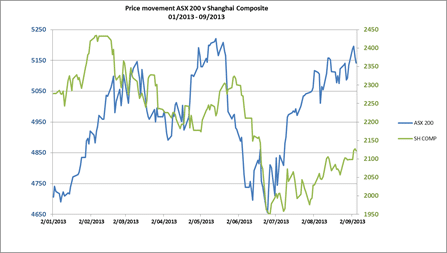 Shangai Composite AUD USD technical perspective outlook for fundamental outlook September 9 2013