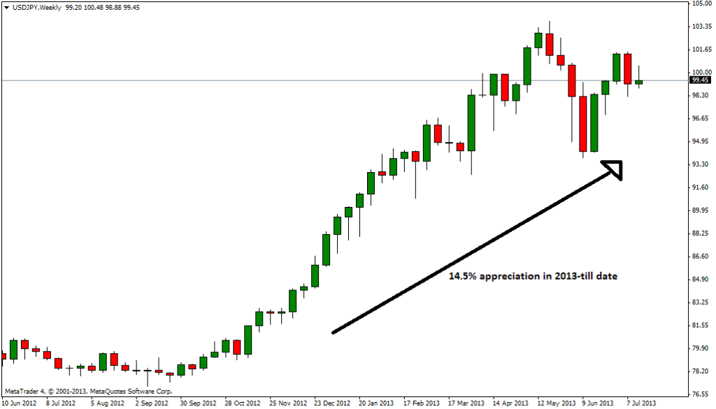 USD JPY Carry trade example for foreign exchange trading currencies