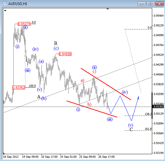 aud sep 27 2013 1h. elliott wave analysis technical graph for currency trading foreign exchange