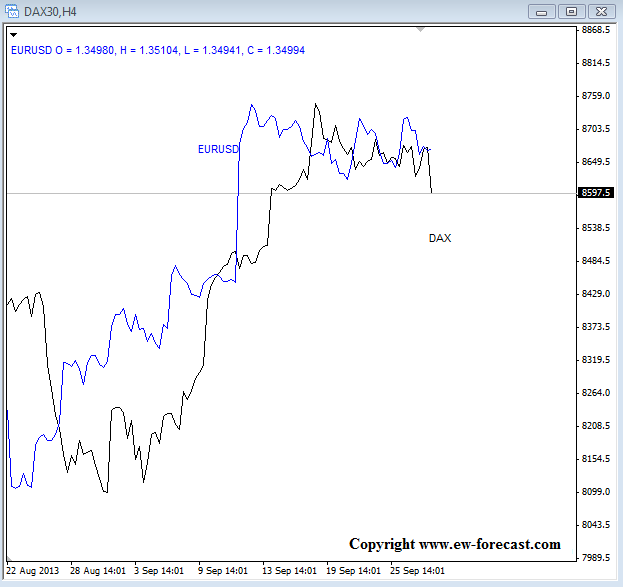 dax vs eur correlation chart September 30 2013