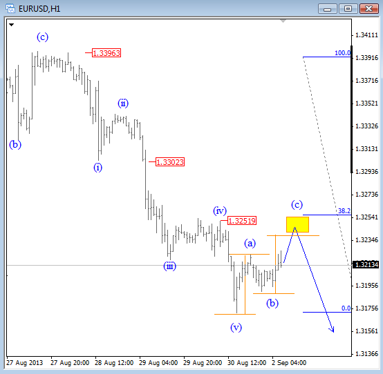 eur sep 02 2013 intra technical elliott Wave analysis for currency trading forex