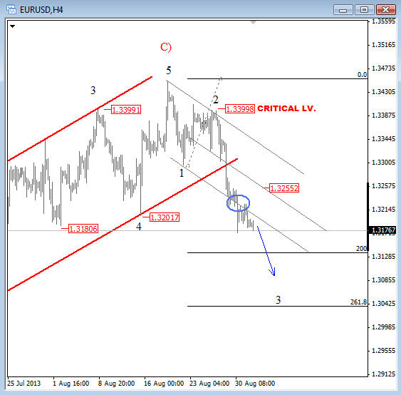 eur sep 03 2013 4h Elliott Wave chart technical analysis graph for forex trading