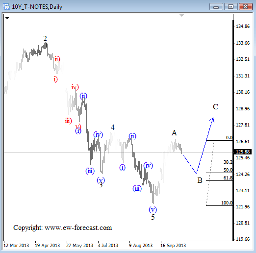 10year US treasury notes technical Elliott Wave Chart for forex trading