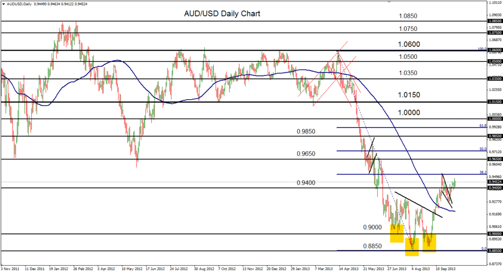 2013-10-09-AUDUSD