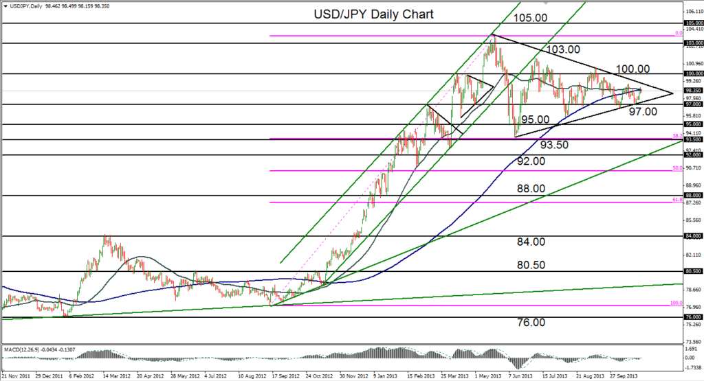 2013-10-31-USDJPY