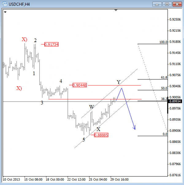 8559usdchf_oct_30_2013_4h technical analysis Elliott Wave graph
