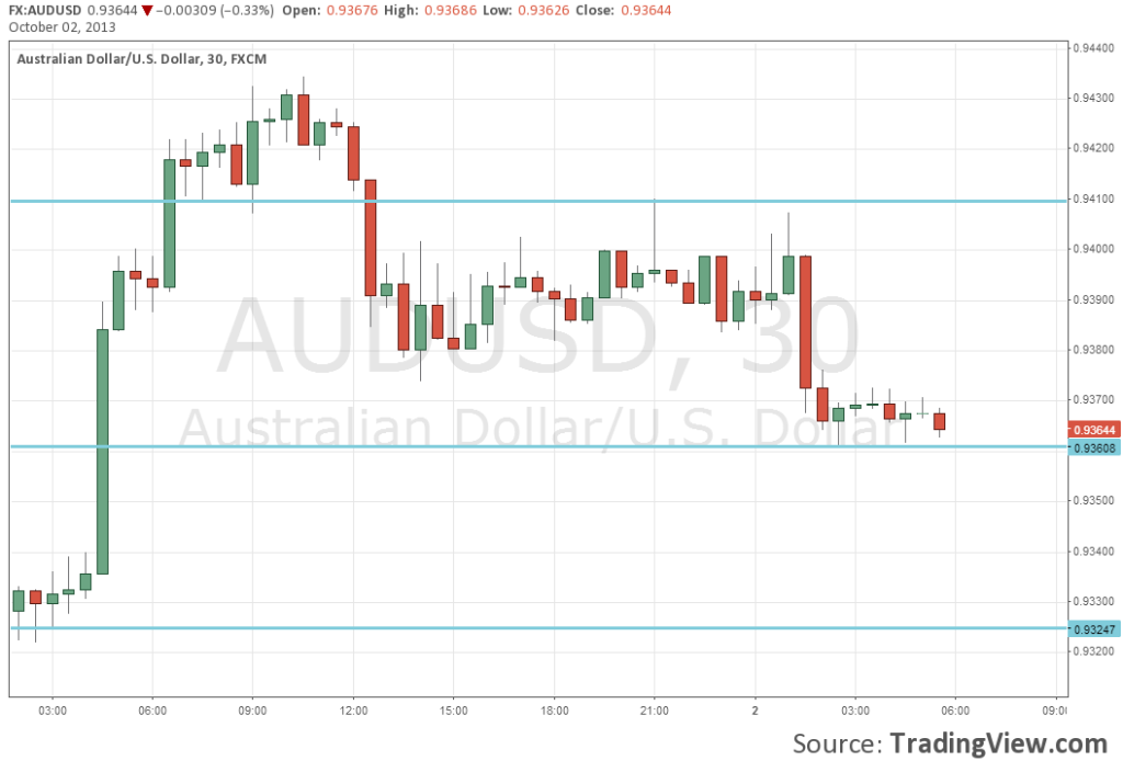 AUD USD October 2 2013 falling after weak data forex chart for currency trading