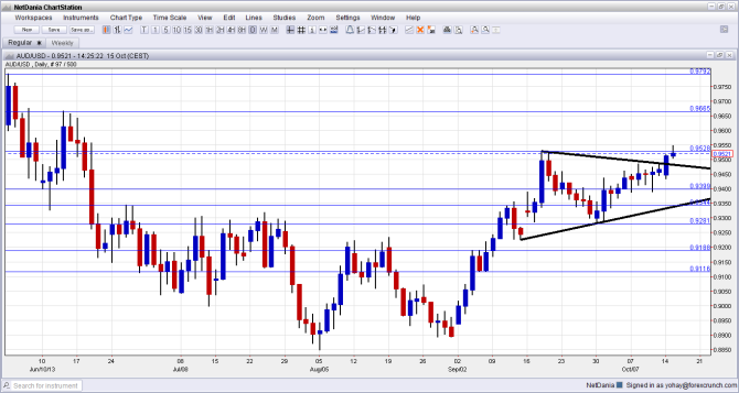 AUDUSD Technical Break higher October 15 2013 forex trading analysis and outlook