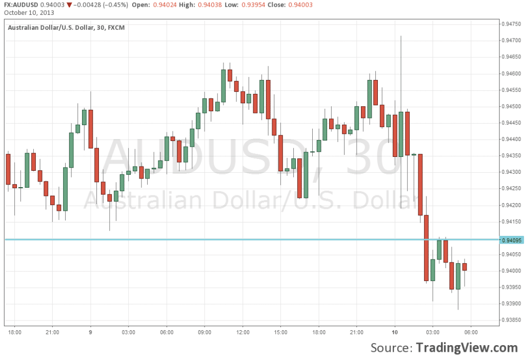 AUDUSD down after job data October 10 2013 technical view for forex traders on currencies