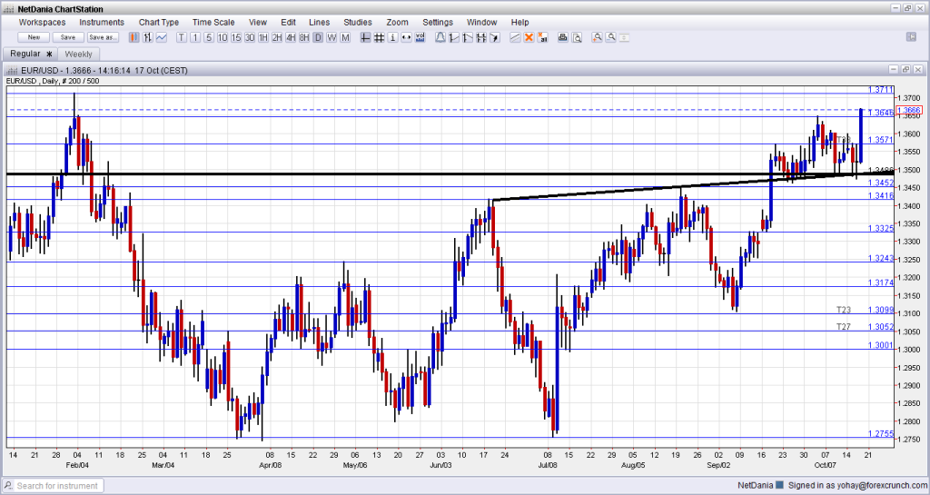 EURUSD 8 month high October 17 2013 on weak US deal technical chart fundamental analysis