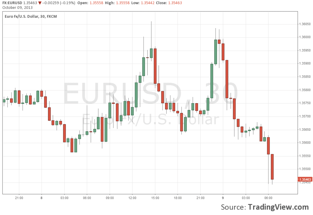 EURUSD Falling after Janet Yellen nomination as chairwoman October 9 2013 forex trading