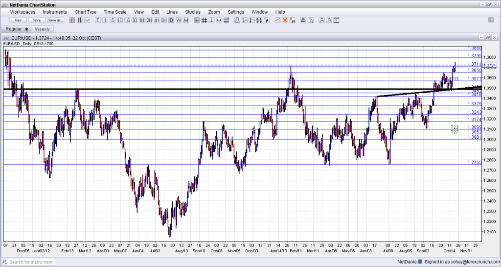 EURUSD chart breakout October 22 2013 technical graph after Non Farm Payrolls forex trading