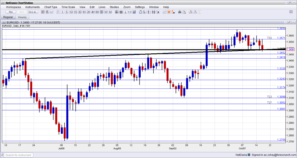 EURUSD dips below double support October 16 2013 technical view forex