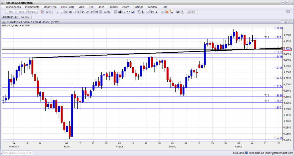 EURUSD technical chart falling to uptrend support October 15 2013