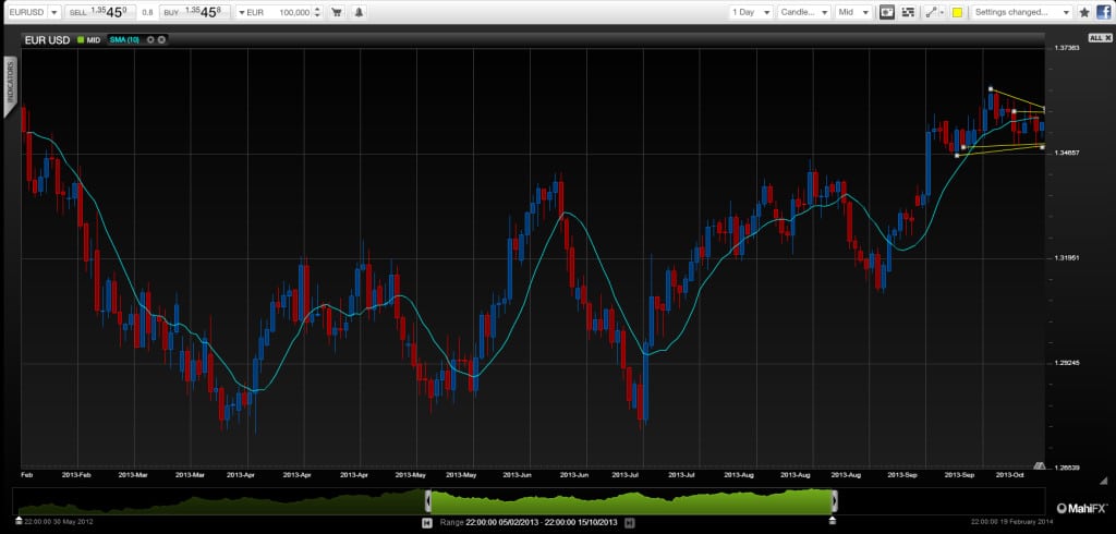EURUSD technical chart on the background of the debt ceiling upcoming resolution October 16