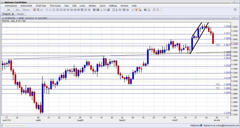 EURUSD tumbling down October 31 2013 on FOMC Chicago PMI deflation data euro zone