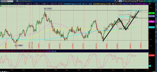 Eurusd October32013