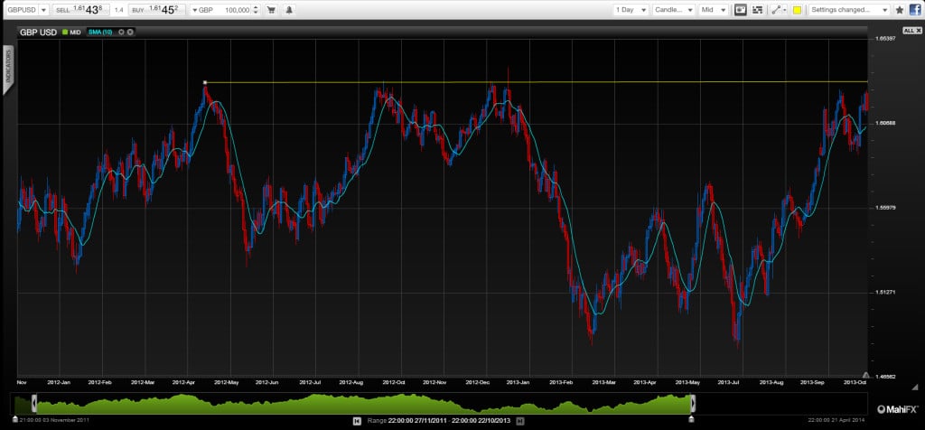 GBP USD Technical analysis October 23 2013 forex trading fundamental analysis