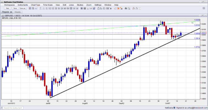GBP USD jumping October 16 2013 after job figures technical analysis for foreign exchange traders
