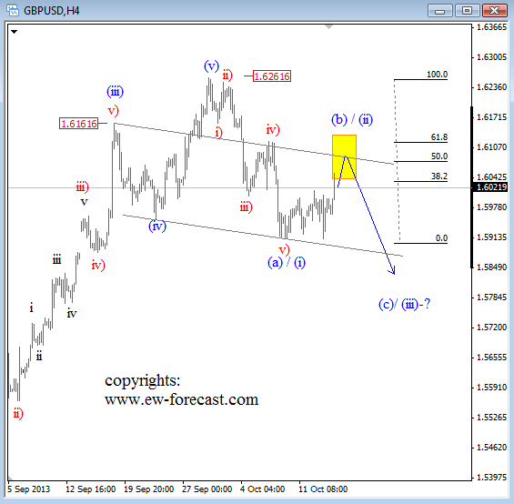 GBPUSD technical Elliott Wave Analysis October 16 2013 forex trading cable