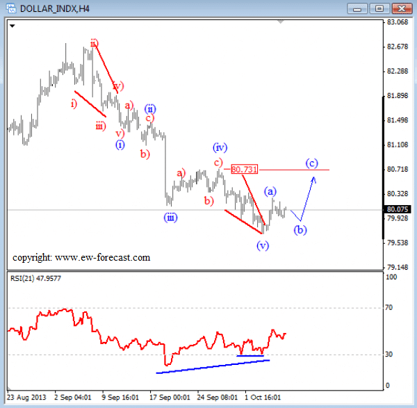 US dollar index October 8 2013 technical elliott wave analysis for forex traders