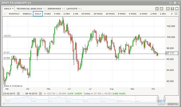 Usd Jpy Forex Chart