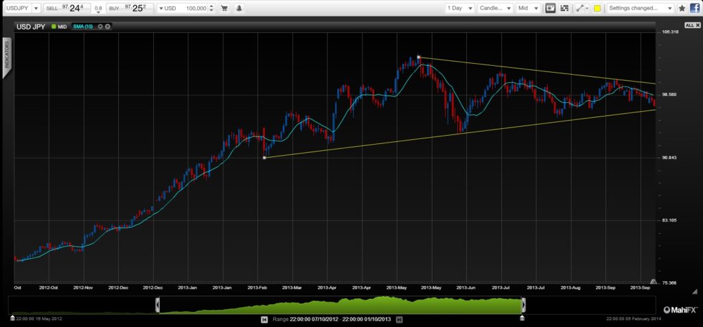 USD JPY US government shutdown debt ceiling default October 2013