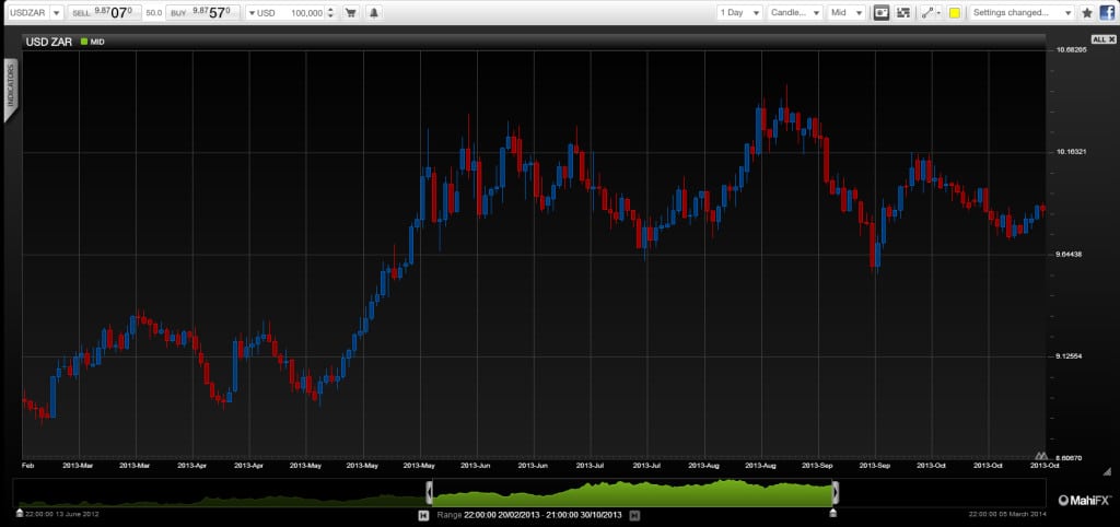 USDZAR-chart301013 South African Rand vs US dollar forex trading