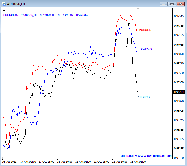 sp VS EUR VS AUDoct 23 2013 1h elliott wave analysis technical chart forex trading graph