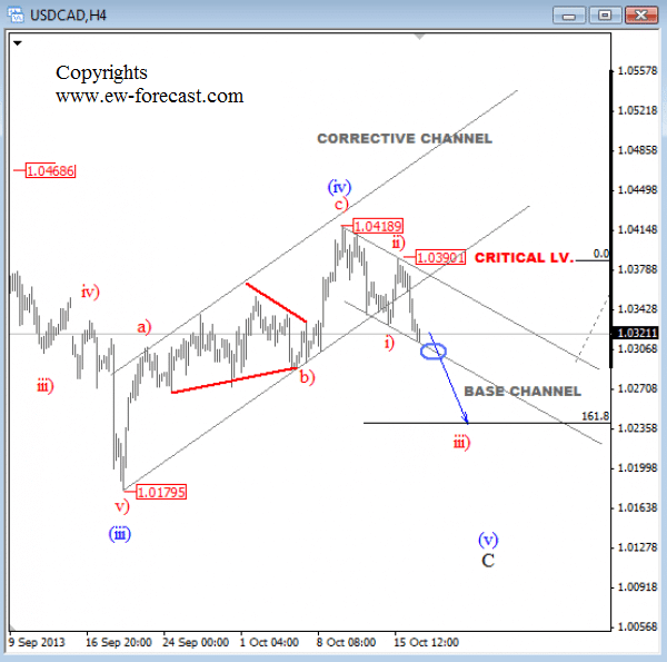 usdcad 4h Elliott Wave Analysis Technical chart for the Canadian dollar forex trading