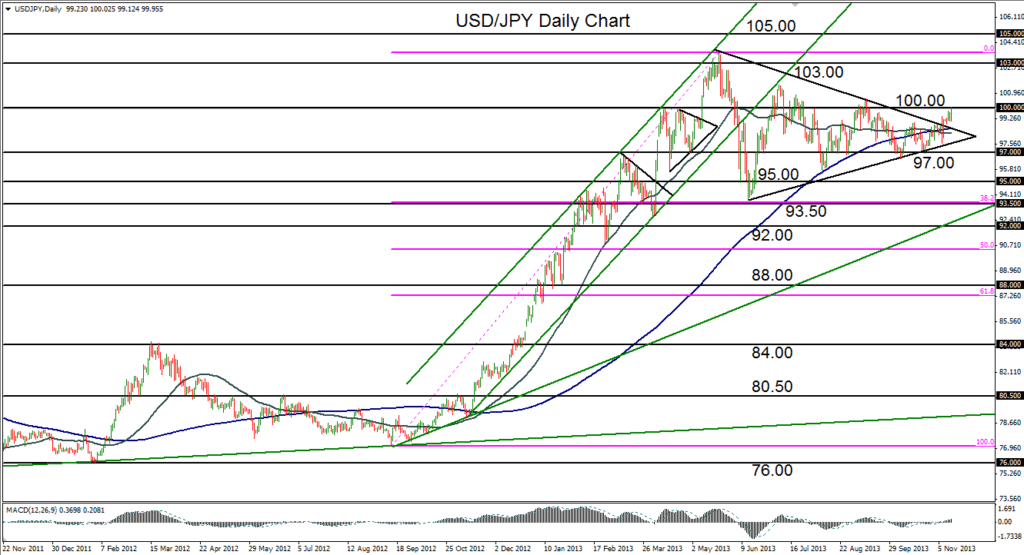 2013-11-14-USDJPY