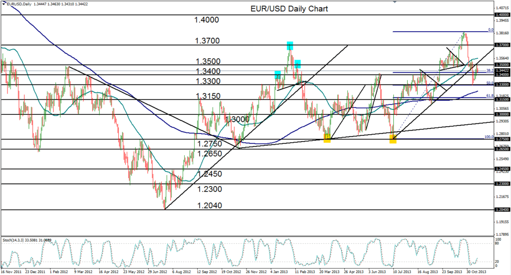 2013-11-15-EURUSD