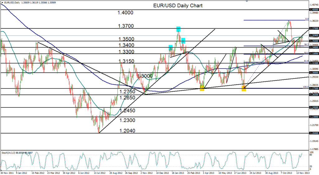 2013-11-27-EURUSD