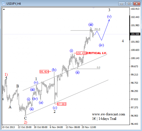 2816usdjpy_nov_26_2013_4h forex trading Elliott Wave Analysis