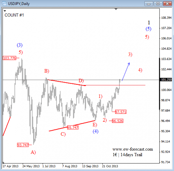 891usdjpy_nov_24_2013_daily forex trading Elliott Wave Analysis