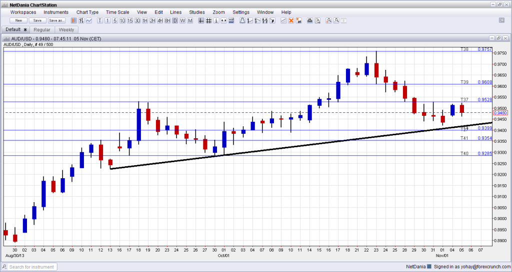 AUD USD Technical chart November 5 2013 for forex trading uptrend support line still awaiting the Australian dollar