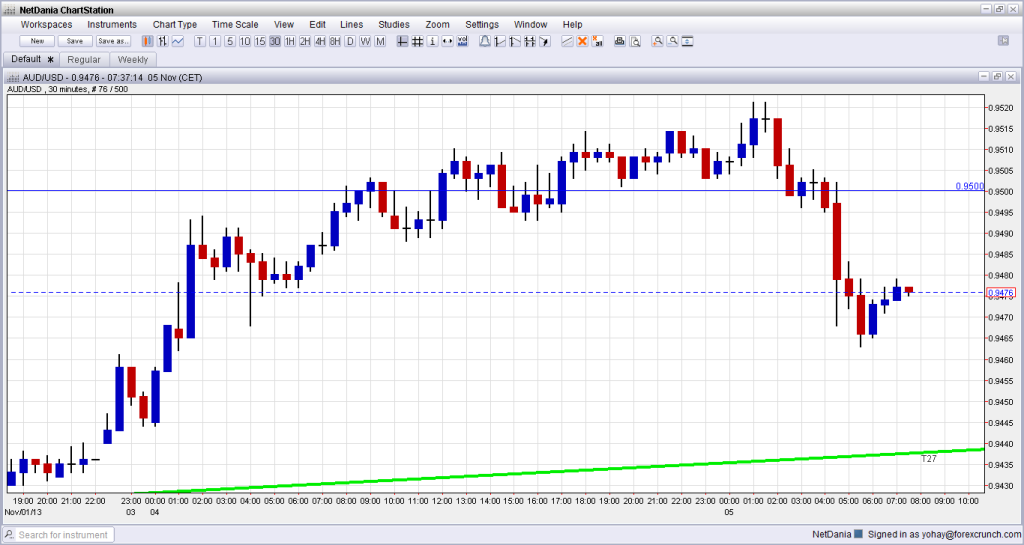AUDUSD November 5 2013 falling on RBA rate decision technical chart for forex trading currencies