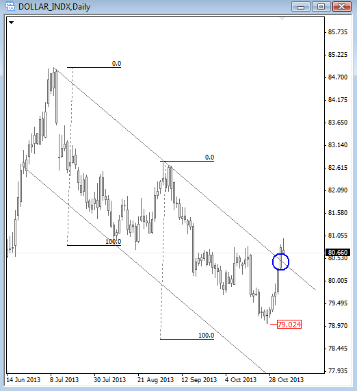 DX nov 04 1h US dollar index Elliott Wave analysis technical overview and chart