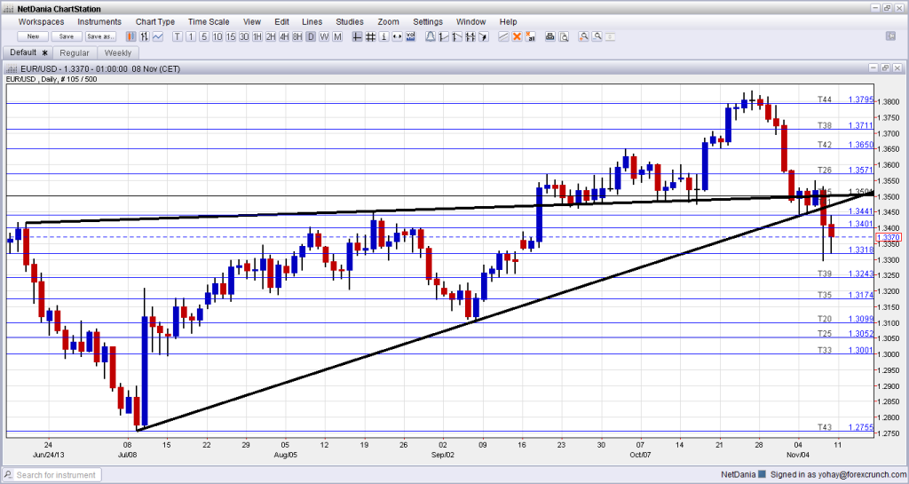 EUR USD Technical Analysis November 11 15 2013 forex trading euro dollar fundamental analysis and market outlook