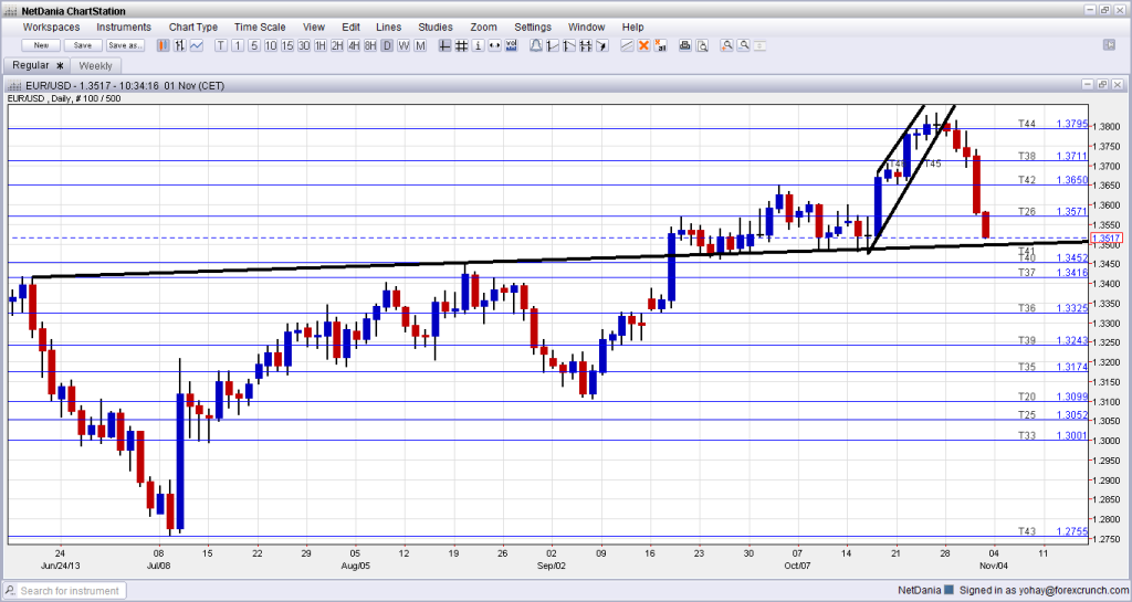 EUR USD Technical chart November 1 2013 uptrend support getting close forex trading