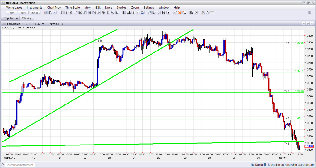 EUR USD hourly chart November 2013 technical outlook for the broken uptrend support line