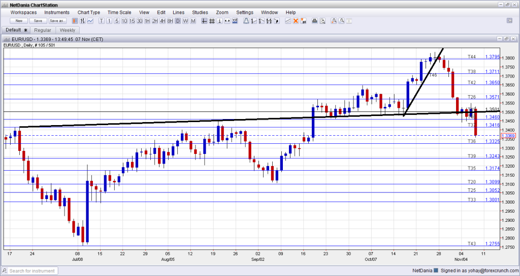 EURUSD Crashing on surprise ECB rate cut November 7 2013