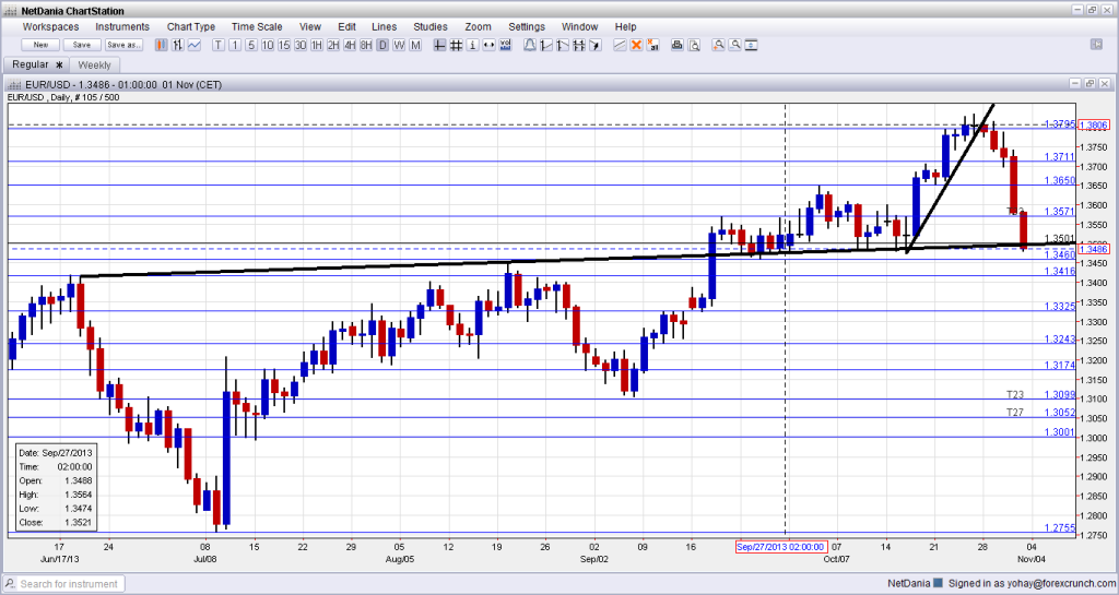 EURUSD Daily forex chart November 4 2013 below uptrend support currency trading foreign exchange