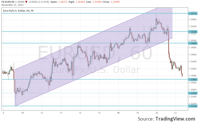 EURUSD November 21 2013 loses ground on weak French PMIs technical analysis fundamental view for currency trading