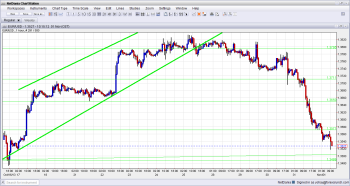 EURUSD Technical Analysis November 1 2013 forex trading currencies and analysis